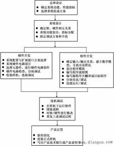 電子系統(tǒng) 內(nèi)涵、內(nèi)容、特點與現(xiàn)代設(shè)計及系統(tǒng)集成開發(fā)